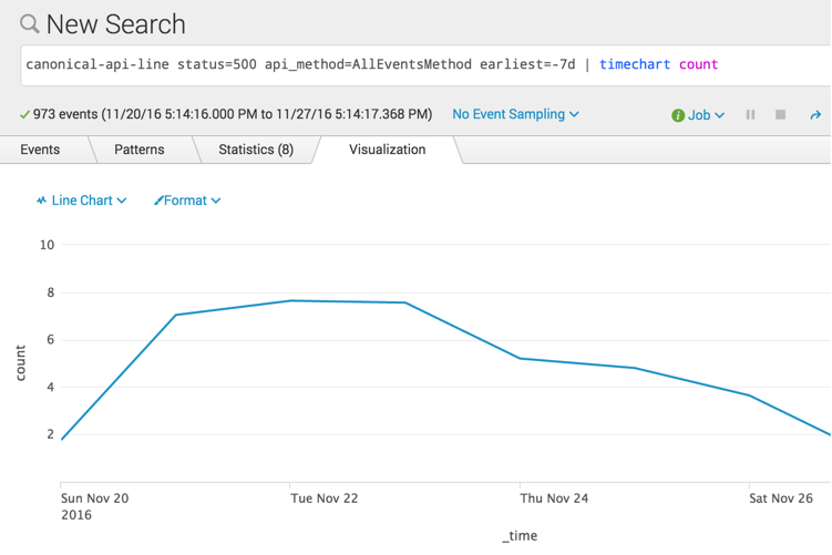 Error counts for the last week on the 