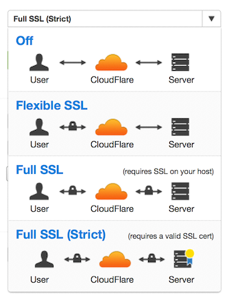 CloudFlare SSL options