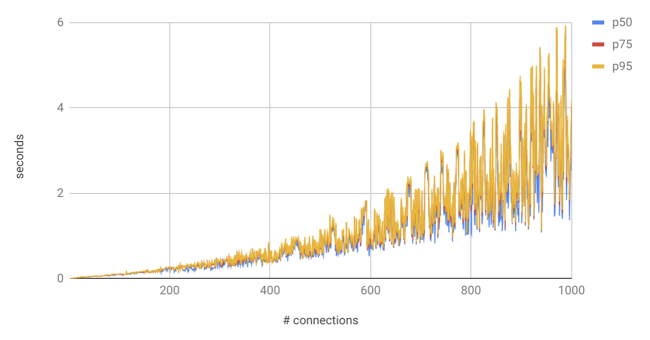 Performance of a simple task degrading as the number of active connections in the database increases.