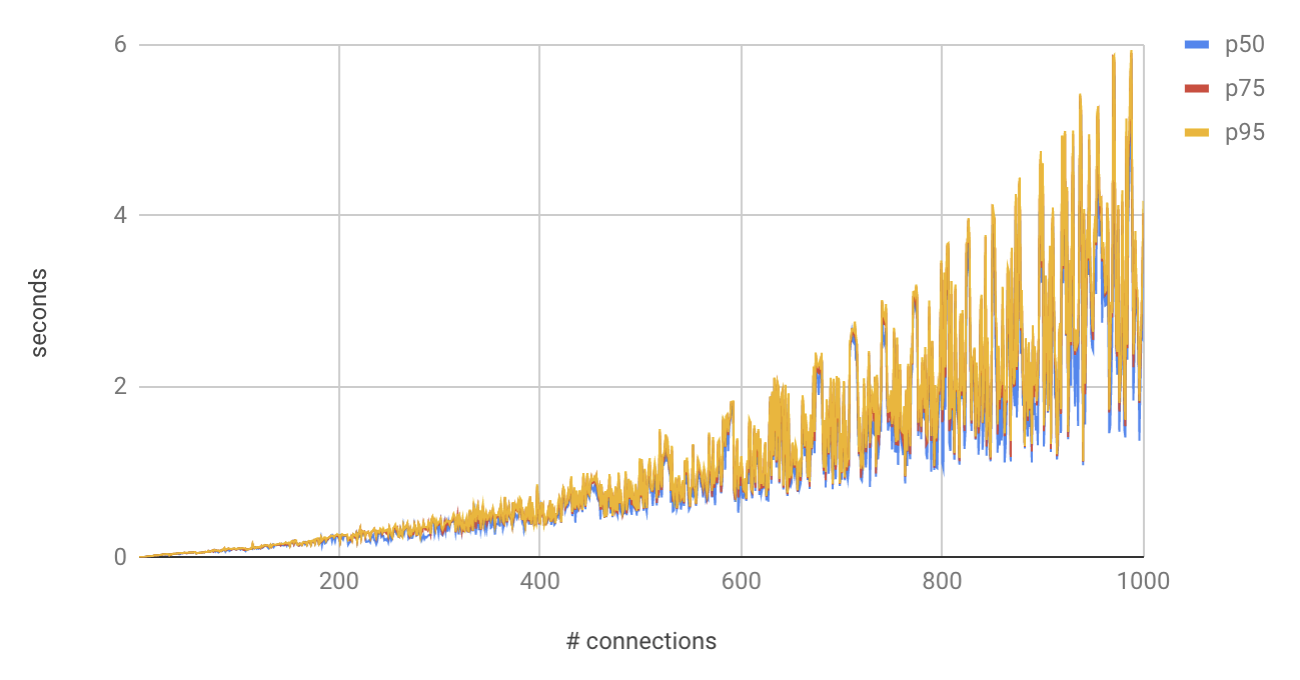 view max connections postgres